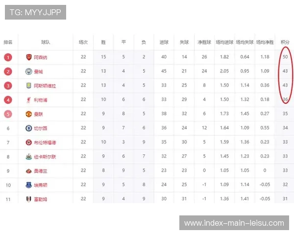 英超历史数据支持阿森纳夺冠，24轮领先7分球队从未丢冠